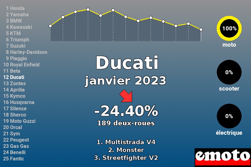 Immatriculations Ducati en France en janvier 2023