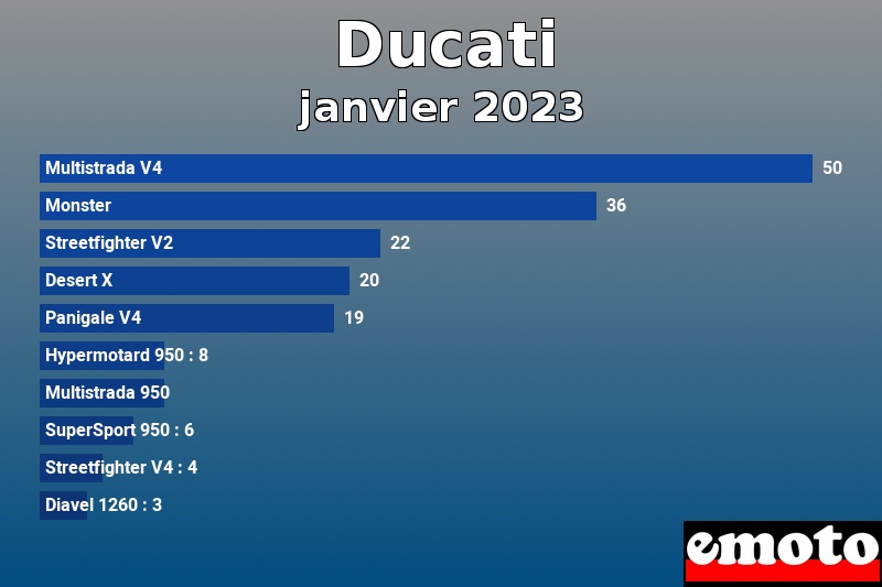 Les 10 Ducati les plus immatriculés en janvier 2023