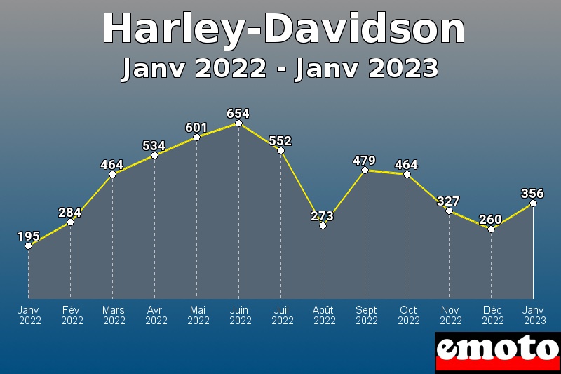 Harley-Davidson les plus immatriculés de Janv 2022 à Janv 2023