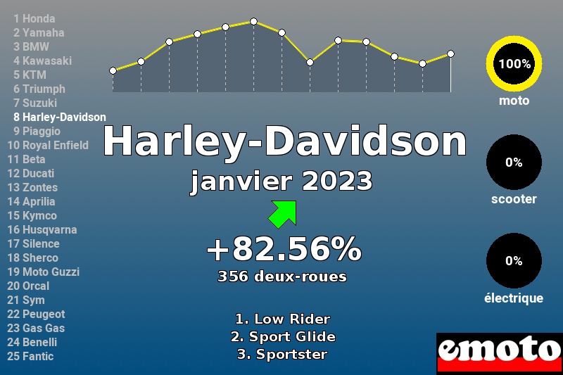 Immatriculations Harley-Davidson en France en janvier 2023