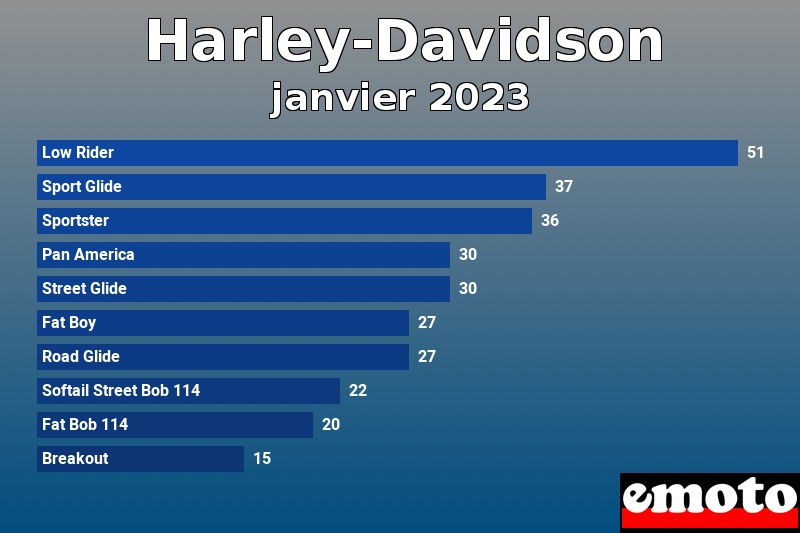 Les 10 Harley-Davidson les plus immatriculés en janvier 2023