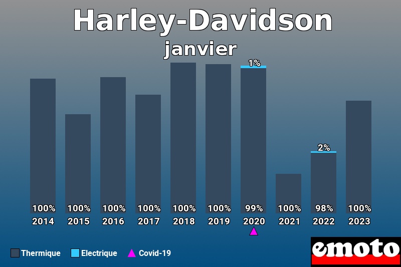 Répartition Thermique Electrique Harley-Davidson en janvier 2023