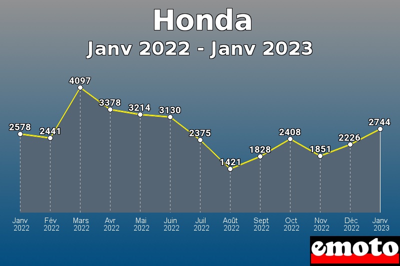 Honda les plus immatriculés de Janv 2022 à Janv 2023