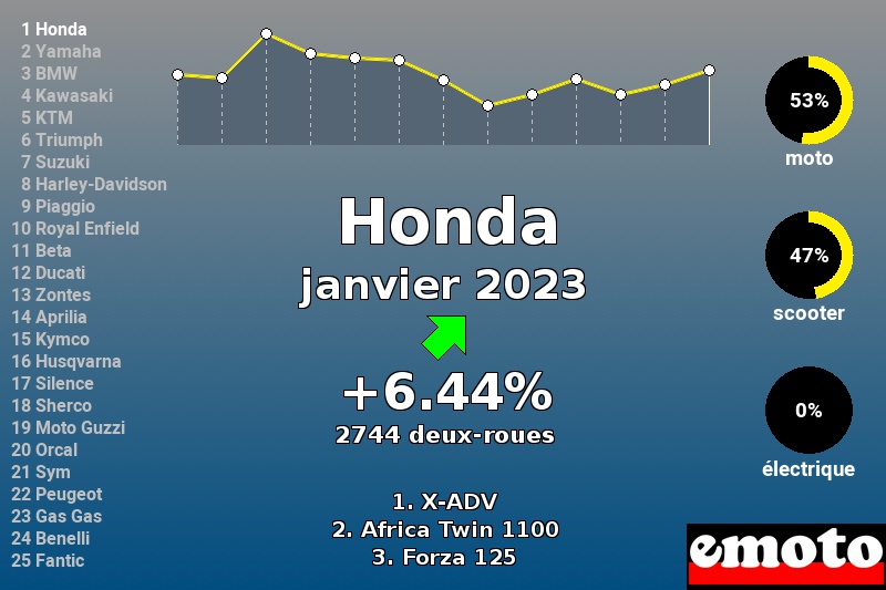 Immatriculations Honda en France en janvier 2023