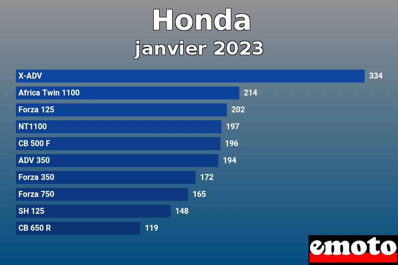 Les 10 Honda les plus immatriculés en janvier 2023