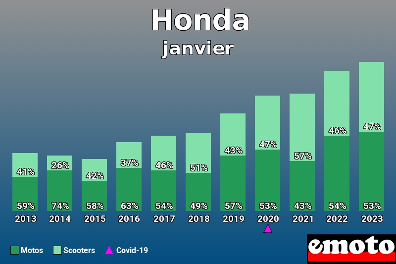 Répartition Motos Scooters Honda en janvier 2023