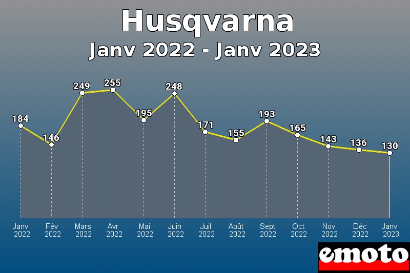 Husqvarna les plus immatriculés de Janv 2022 à Janv 2023