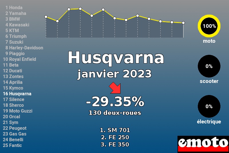 Immatriculations Husqvarna en France en janvier 2023