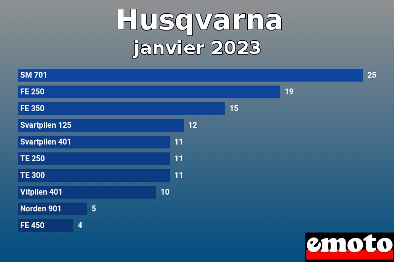 Les 10 Husqvarna les plus immatriculés en janvier 2023