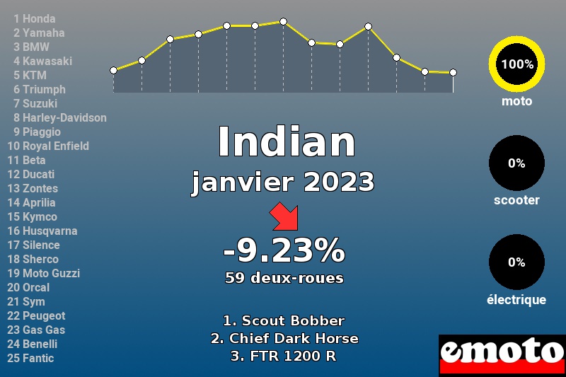 Immatriculations Indian en France en janvier 2023