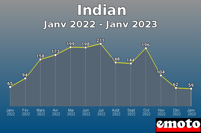 Indian les plus immatriculés de Janv 2022 à Janv 2023