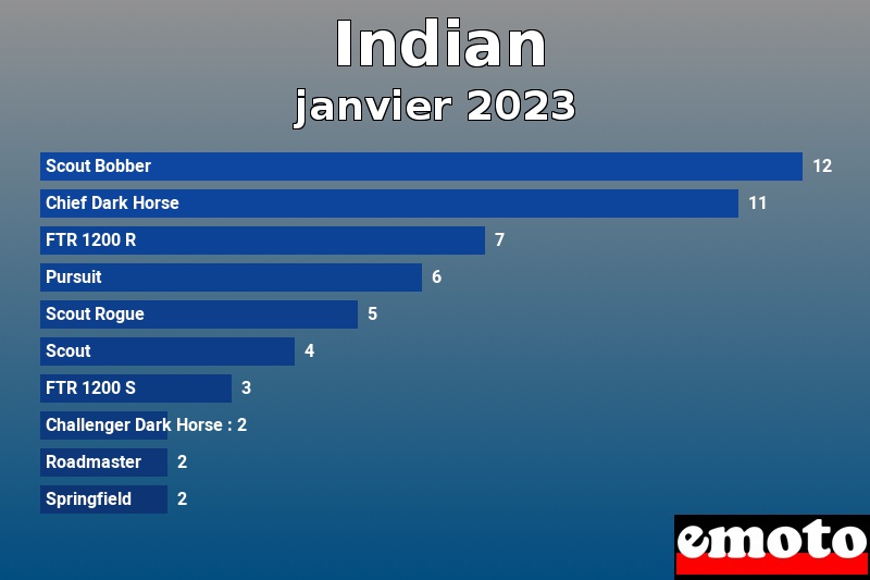 Les 10 Indian les plus immatriculés en janvier 2023