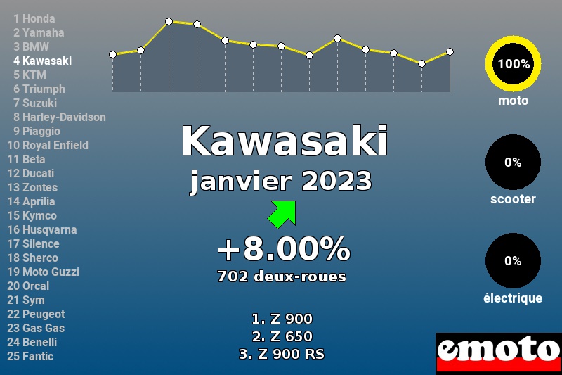 Immatriculations Kawasaki en France en janvier 2023