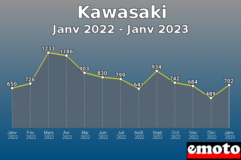 Kawasaki les plus immatriculés de Janv 2022 à Janv 2023