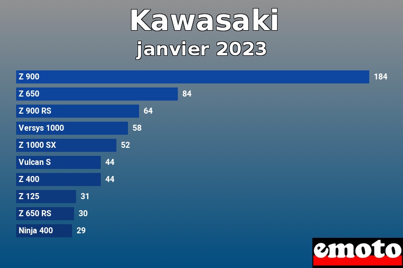 Les 10 Kawasaki les plus immatriculés en janvier 2023