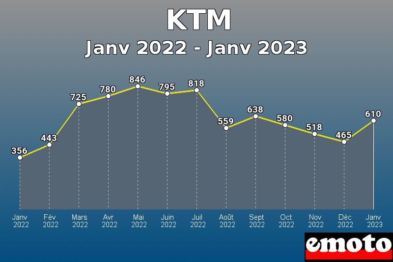 KTM les plus immatriculés de Janv 2022 à Janv 2023