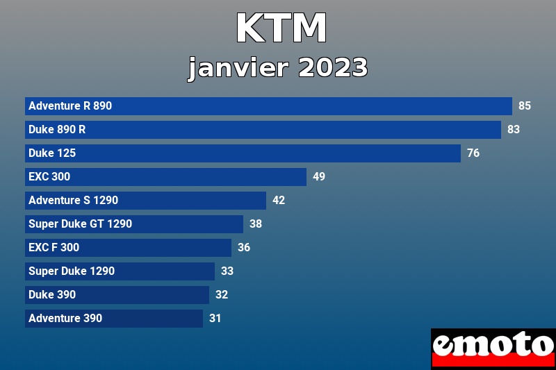 Les 10 KTM les plus immatriculés en janvier 2023