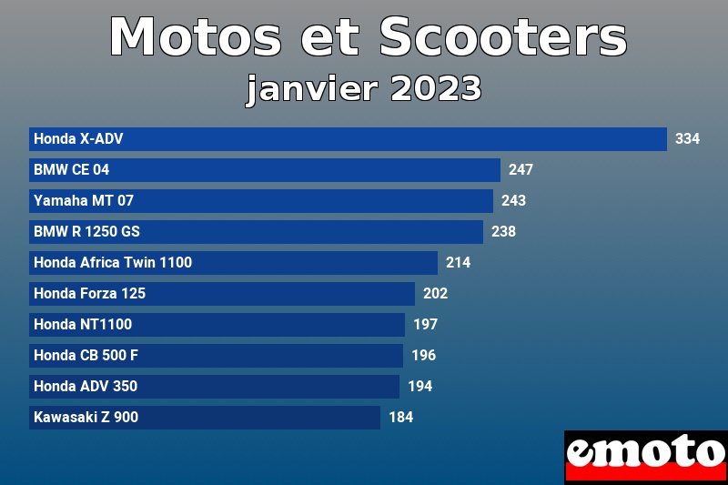 Les 10 Motos et Scooters les plus immatriculés en janvier 2023