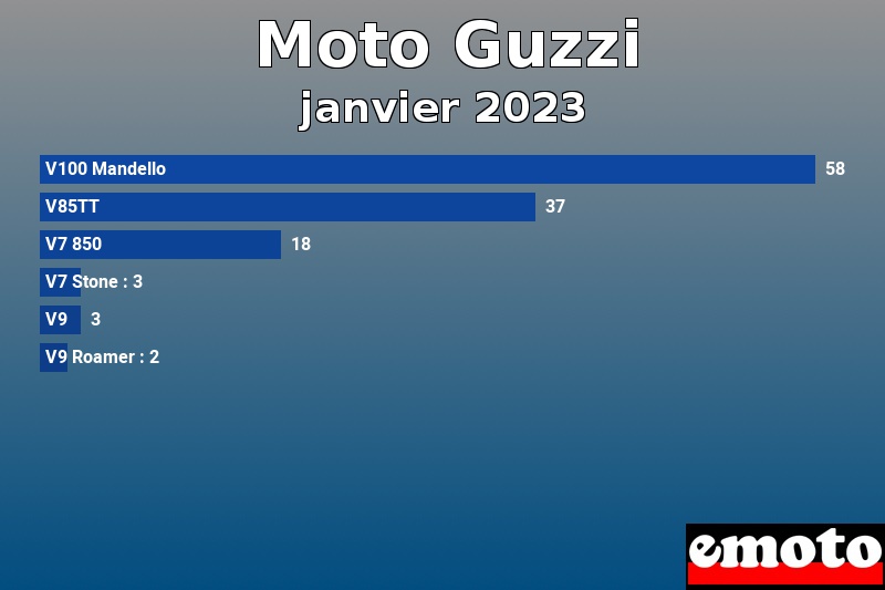 Les 6 Moto Guzzi les plus immatriculés en janvier 2023