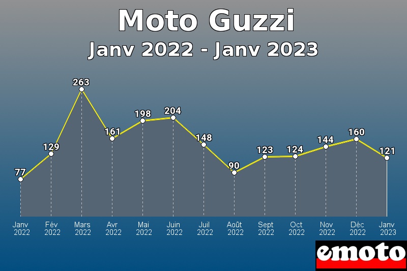 Moto Guzzi les plus immatriculés de Janv 2022 à Janv 2023