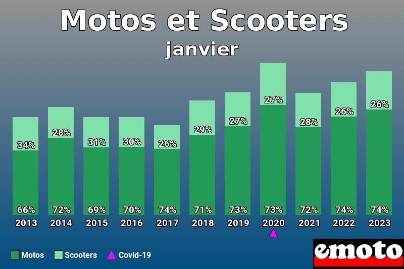 Répartition Motos Scooters Motos et Scooters en janvier 2023