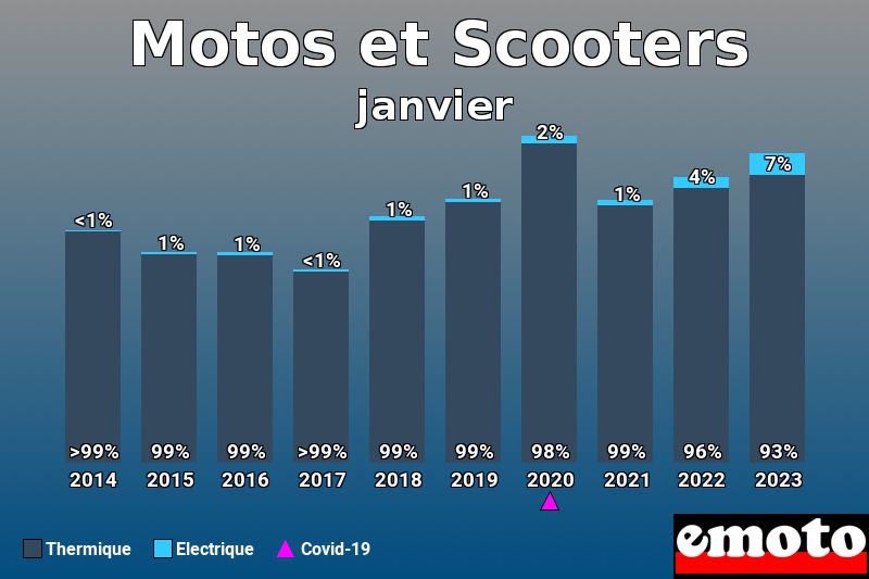 Répartition Thermique Electrique Motos et Scooters en janvier 2023