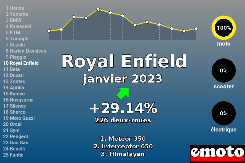 Immatriculations Royal Enfield en France en janvier 2023