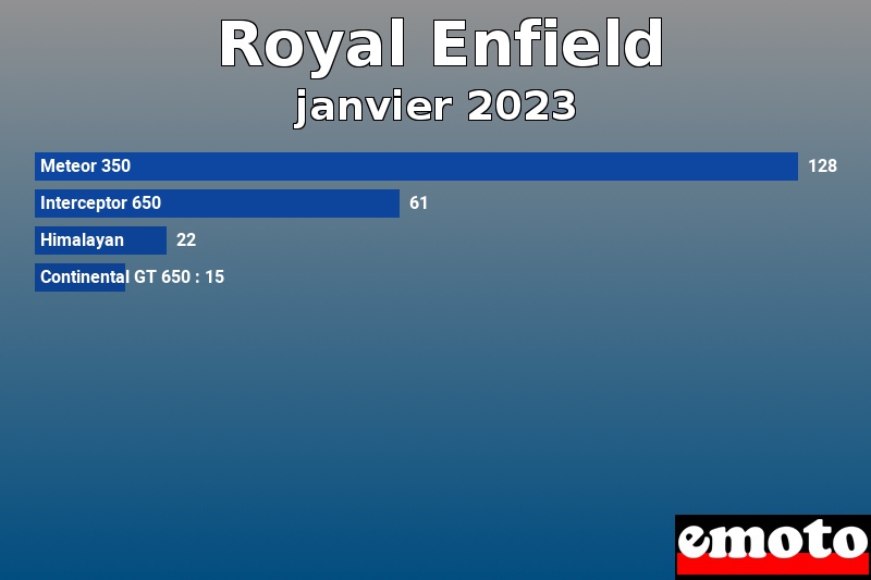 Les 4 Royal Enfield les plus immatriculés en janvier 2023