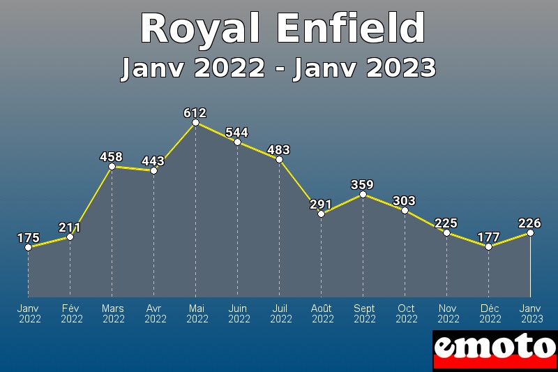 Royal Enfield les plus immatriculés de Janv 2022 à Janv 2023