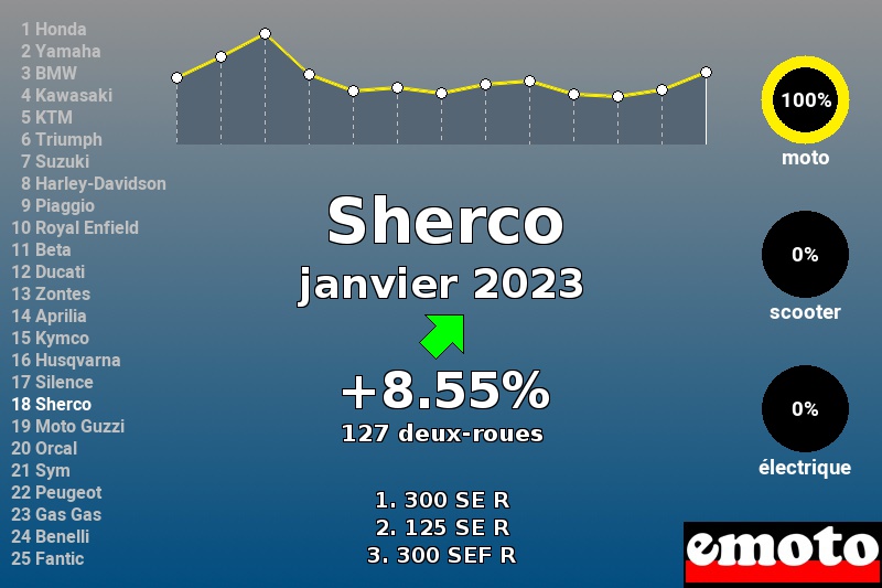 Immatriculations Sherco en France en janvier 2023