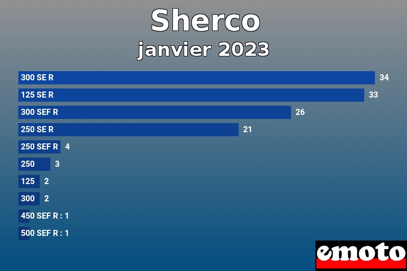 Les 10 Sherco les plus immatriculés en janvier 2023