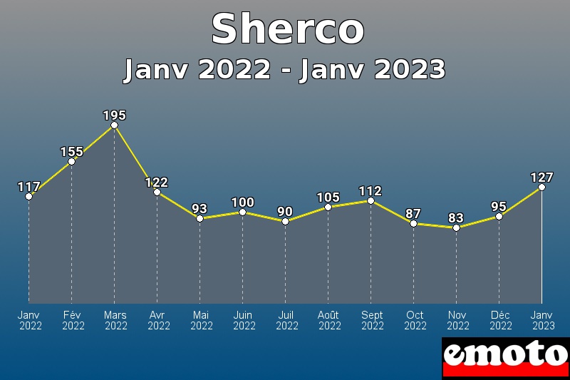 Sherco les plus immatriculés de Janv 2022 à Janv 2023