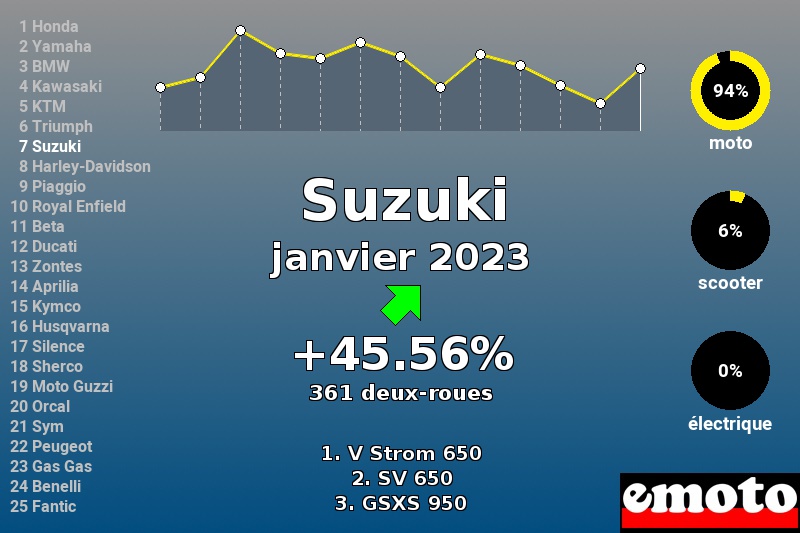 Immatriculations Suzuki en France en janvier 2023