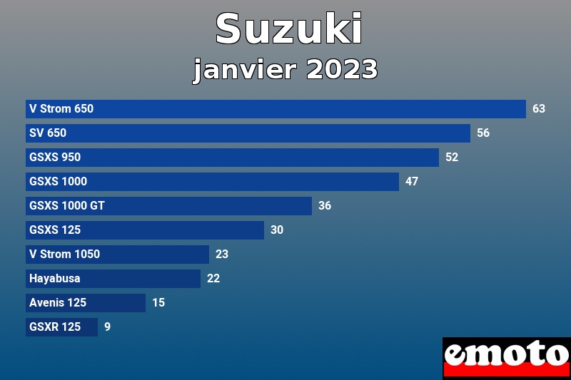 Les 10 Suzuki les plus immatriculés en janvier 2023