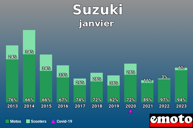 Répartition Motos Scooters Suzuki en janvier 2023