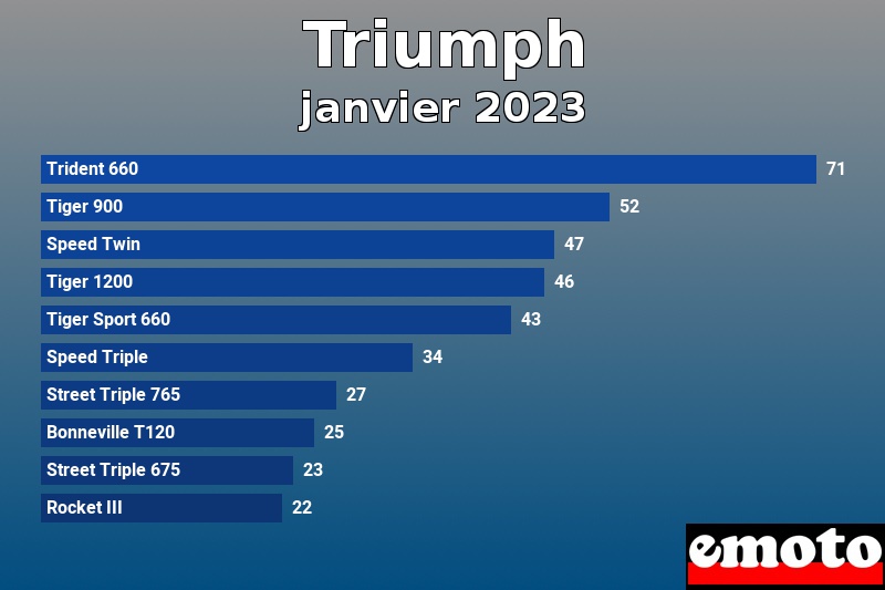 Les 10 Triumph les plus immatriculés en janvier 2023