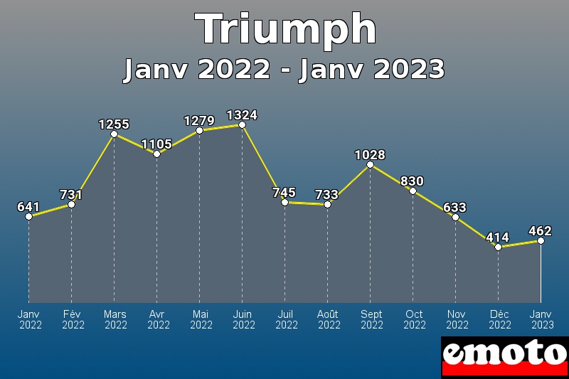 Triumph les plus immatriculés de Janv 2022 à Janv 2023