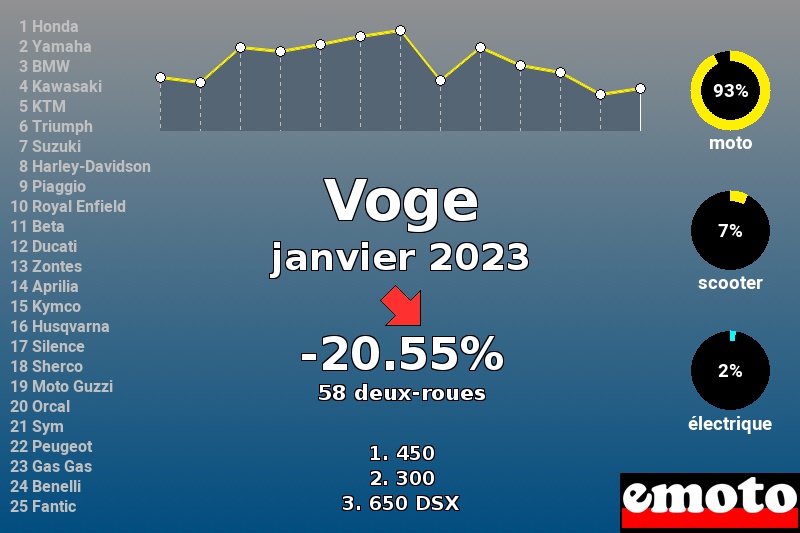 Immatriculations Voge en France en janvier 2023