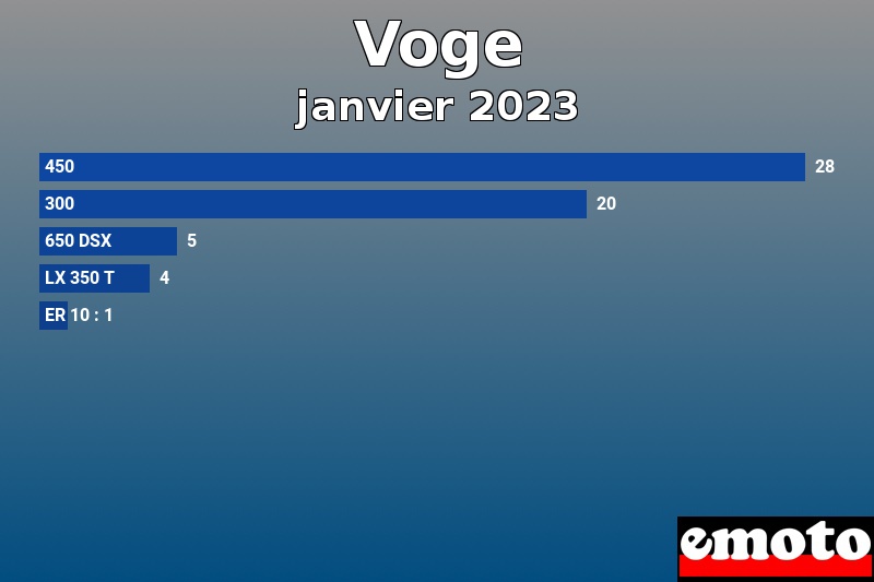 Les 5 Voge les plus immatriculés en janvier 2023