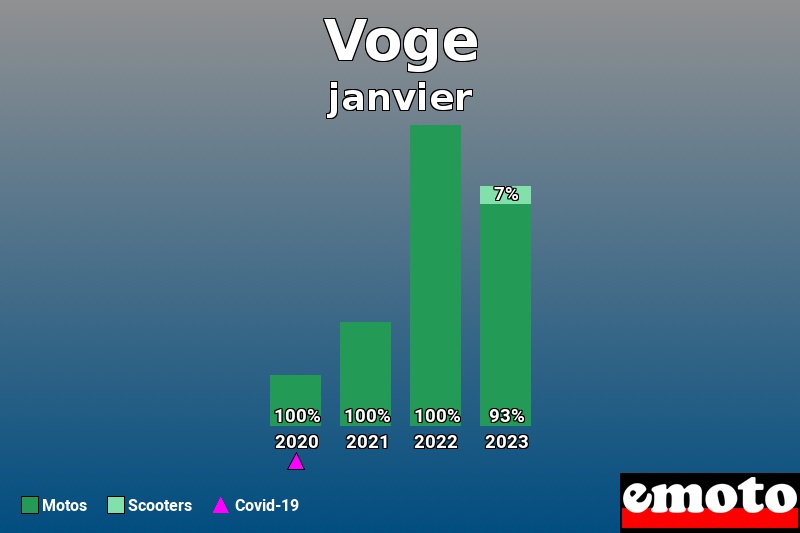 Répartition Motos Scooters Voge en janvier 2023