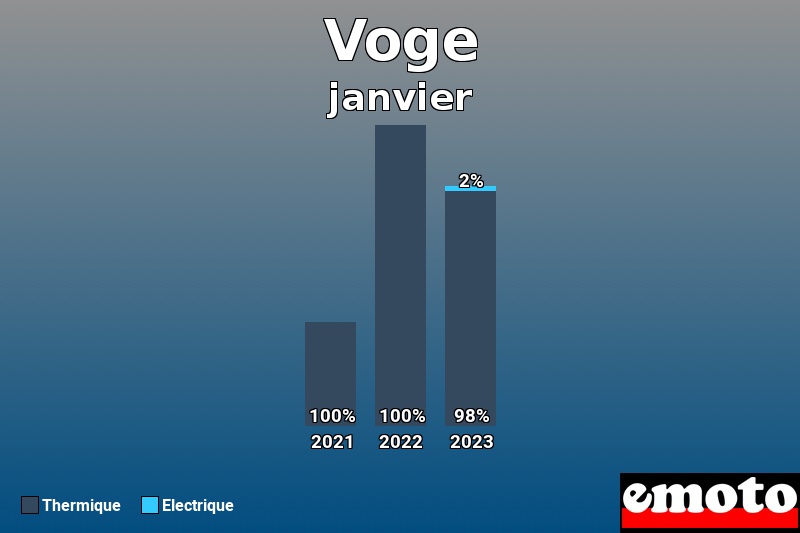 Répartition Thermique Electrique Voge en janvier 2023