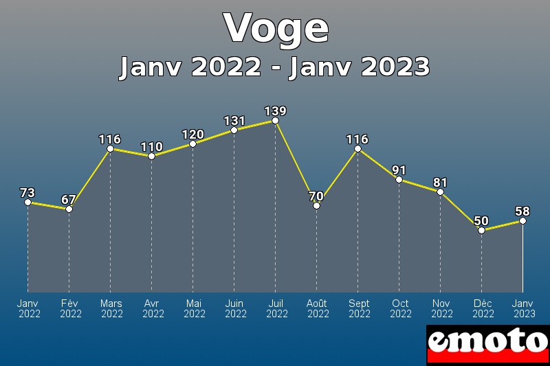 Voge les plus immatriculés de Janv 2022 à Janv 2023