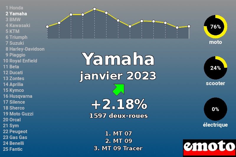 Immatriculations Yamaha en France en janvier 2023