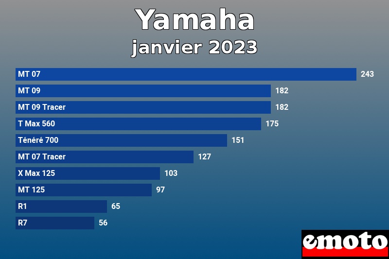 Les 10 Yamaha les plus immatriculés en janvier 2023