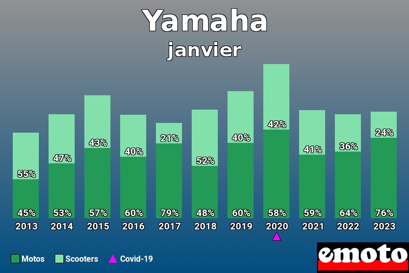 Répartition Motos Scooters Yamaha en janvier 2023