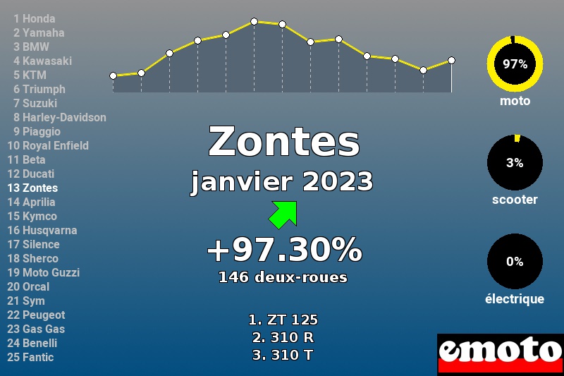 Immatriculations Zontes en France en janvier 2023