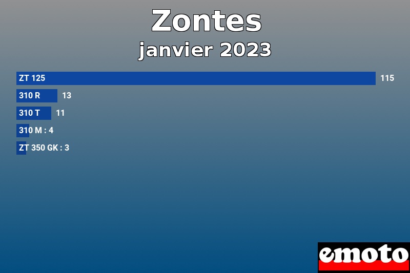 Les 5 Zontes les plus immatriculés en janvier 2023