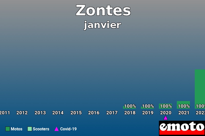 Répartition Motos Scooters Zontes en janvier 2023