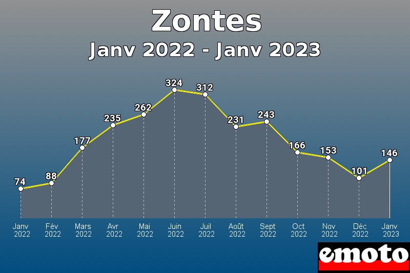 Zontes les plus immatriculés de Janv 2022 à Janv 2023