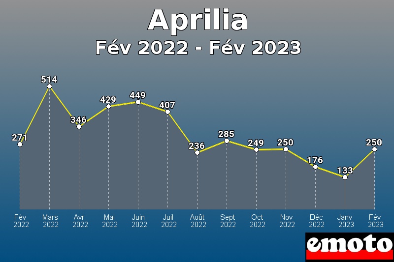 Aprilia les plus immatriculés de Fév 2022 à Fév 2023